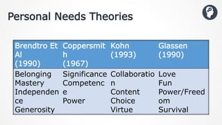 Personal Needs Theories
Brendtro Et
Al
(1990)
Coppersmit
h
(1967)
Kohn
(1993)
Glassen
(1990)
Belonging
Mastery
Independen
ce
Generosity
Significance
Competenc
e
Power
Collaboratio
n
Content
Choice
Virtue
Love
Fun
Power/Freed
om
Survival
 