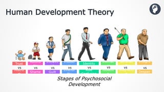Human Development Theory
Stages of Psychosocial
Development
Trust
Mistru
st
vs
Autono
my
Shame
vs
Initiavti
ve
Guilt
vs
Industr
y
Inferior
tiy
vs
Role
Confusion
Identity
vs
Intimac
y
Isolatio
n
vs
Generati
vity
Stagnatio
n
vs
Integrit
y
Despair
vs
 