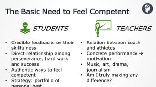 The Basic Need to Feel Competent
• Credible feedbacks on their
skillfulness
• Direct relationship among
perseverance, hard work
and success
• Authentic ways to feel
competent
• Strategy: portfolio of
• Relation between coach
and athletes
• Concrete performance 
motivation
• Music, art, drama,
journalism
• Am I truly making any
difference?
TEACHERSSTUDENTS
 