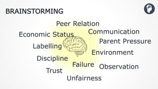 BRAINSTORMING
Unfairness
Discipline
Environment
Parent Pressure
Observation
Labelling
Peer Relation
Communication
Failure
Trust
Economic Status
 