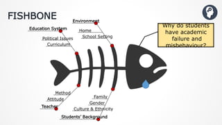 FISHBONE
Home
School Setting
Environment
Political Issues
Curriculum
Education System
Students’ Background
Gender
Family
Culture & Ethnicity
Teacher
Attitude
Method
Why do students
have academic
failure and
misbehaviour?
 