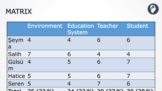 MATRIX
Environment Education
System
Teacher Student
Şeym
a
4 4 6 6
Salih 7 6 4 4
Gülsü
m
4 5 6 7
Hatice 5 5 6 7
Seren 5 4 7 6
 