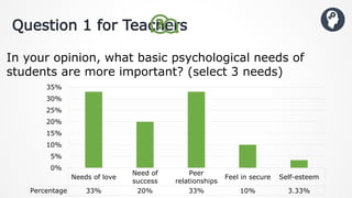 Question 1 for Teachers
In your opinion, what basic psychological needs of
students are more important? (select 3 needs)
Needs of love
Need of
success
Peer
relationships
Feel in secure Self-esteem
Percentage 33% 20% 33% 10% 3.33%
0%
5%
10%
15%
20%
25%
30%
35%
 