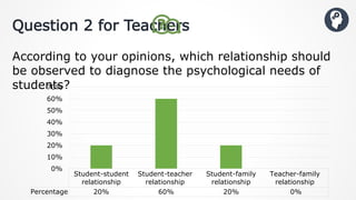 Question 2 for Teachers
According to your opinions, which relationship should
be observed to diagnose the psychological needs of
students?
Student-student
relationship
Student-teacher
relationship
Student-family
relationship
Teacher-family
relationship
Percentage 20% 60% 20% 0%
0%
10%
20%
30%
40%
50%
60%
70%
 