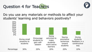 Question 4 for Teachers
Do you use any materials or methods to affect your
students’ learning and behaviors positively?
Giving small
presents to
students
Encourage
students to
gain self-
esteem
Doing
activities to
make
students
more active
learners
Saying
promotive
sentences
toward
students
Giving
students
feedback in a
constructive
way
Percentage 30% 20% 20% 20% 10%
0%
5%
10%
15%
20%
25%
30%
35%
 