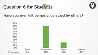 Question 6 for Students
Have you ever felt be not understood by others?
Never Sometimes Often Always
Percentage 0% 80% 20% 0%
0%
10%
20%
30%
40%
50%
60%
70%
80%
90%
 