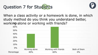 Question 7 for Students
When a class activity or a homework is done, in which
study method do you think you understand better,
working alone or working with friends?
Working alone Working with friends Both of them
Percentage 40% 60% 0%
0%
10%
20%
30%
40%
50%
60%
70%
 