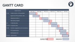 GANTT CARD
28thSep. 30thSep. 7thOct. 11thOct. 15thOct. 18Oct.
Determinationoftheproblem
Approvaloftheproblem area
Literaturereviews
Identıfyingtargets
DO Collectingdata
CHECK Analysingdata
Solutionsuggestionandconclusions
PPTpresentation
Selfassesnment
SHARE Presentation
PLAN
PLAN
2015
TASKNAM E
EXPECTED OBSERVED
 