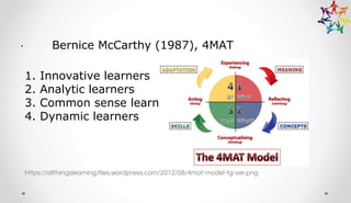 · Bernice McCarthy (1987), 4MAT
1. Innovative learners
2. Analytic learners
3. Common sense learners
4. Dynamic learners
https://allthingslearning.files.wordpress.com/2012/08/4mat-model-tg-ver.png
 