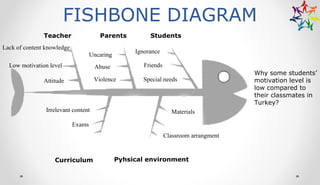 FISHBONE DIAGRAM
Teacher Parents
Pyhsical environment
Students
Curriculum
Lack of content knowledge
Attitude
Uncaring
Abuse
Violence
Ignorance
Special needs
Friends
Irrelevant content Materials
Classroom arrangment
Exams
Low motivation level
Why some students’
motivation level is
low compared to
their classmates in
Turkey?
 