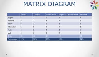 MATRIX DIAGRAM
Parent Teacher Curriculum Physical Environment Student
Büşra 4 7 3 2 5
Meltem 5 7 4 3 6
Merve 5 7 3 2 6
Muzaffer 6 6 3 3 4
Pelin 4 7 3 2 6
Veli 4 6 4 3 5
Total 28 40 20 15 32
Percentage 19% 30% 15% 12% 24%
 