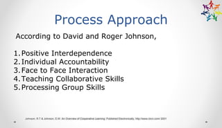 Process Approach
According to David and Roger Johnson,
1.Positive Interdependence
2.Individual Accountability
3.Face to Face Interaction
4.Teaching Collaborative Skills
5.Processing Group Skills
Johnson, R.T & Johnson, D.W. An Overview of Cooperative Learning. Published Electronically, http://www.clcrc.com/ 2001
 