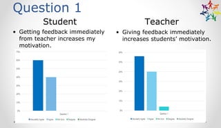 Question 1
Student Teacher
• Getting feedback immediately
from teacher increases my
motivation.
• Giving feedback immediately
increases students’ motivation.
 