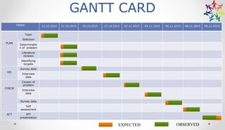 GANTT CARD
TASKS 12.10.2015 21.10.2015 25.10.2015 27.10.2015 02.11.2015 04.11.2015 06.11.2015 08.11.2015 09.11.2015
PLAN
Topic
Selection
Determinatio
n of problem
Literature
reviews
Identifying
targets
DO
Survey data
Interview
data
CHECK
Causes of
problem
Interview
data
Survey data
Self
assessment
ACT PPT
presentation
EXPECTED OBSERVED
 