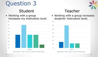 Question 3
Student Teacher
• Working with a group
increases my motivation level.
• Working with a group increases
students’ motivation level.
 