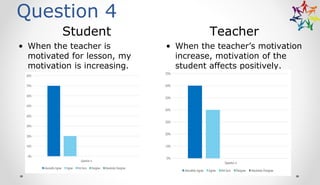 Question 4
Student Teacher
• When the teacher is
motivated for lesson, my
motivation is increasing.
• When the teacher’s motivation
increase, motivation of the
student affects positively.
 