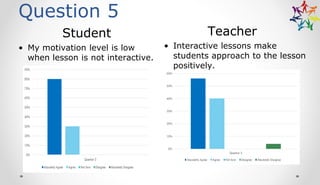 Question 5
Student Teacher
• My motivation level is low
when lesson is not interactive.
• Interactive lessons make
students approach to the lesson
positively.
 
