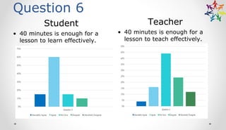 Question 6
Student Teacher
• 40 minutes is enough for a
lesson to learn effectively.
• 40 minutes is enough for a
lesson to teach effectively.
 