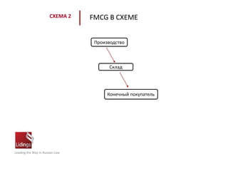 Leading the Way in Russian Law
СХЕМА 2 FMCG В СХЕМЕ
Производство
Склад
Конечный покупатель
 