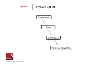 Leading the Way in Russian Law
СХЕМА 1 FMCG В СХЕМЕ
Производство
Склад
Дистрибуция
Конечный покупатель
 