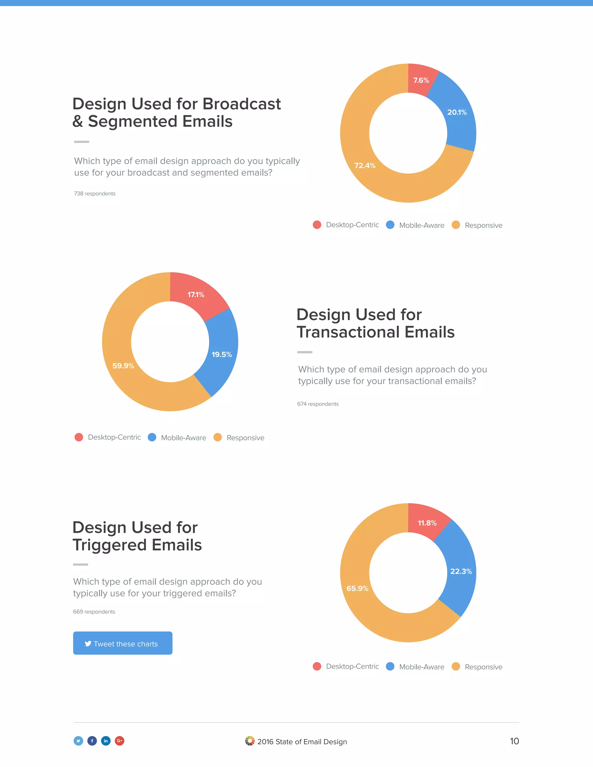 102016 State of Email Design   
Which type of email design approach do you typically
use for your broadcast and segmented emails?
Design Used for Broadcast
& Segmented Emails
738 respondents
Which type of email design approach do you
typically use for your transactional emails?
Design Used for
Transactional Emails
674 respondents
Desktop-Centric Mobile-Aware Responsive
Desktop-Centric Mobile-Aware Responsive
Desktop-Centric Mobile-Aware Responsive
Which type of email design approach do you
typically use for your triggered emails?
Design Used for
Triggered Emails
669 respondents
 Tweet these charts
7.6%
72.4%
20.1%
59.9%
19.5%
17.1%
11.8%
22.3%
65.9%
 