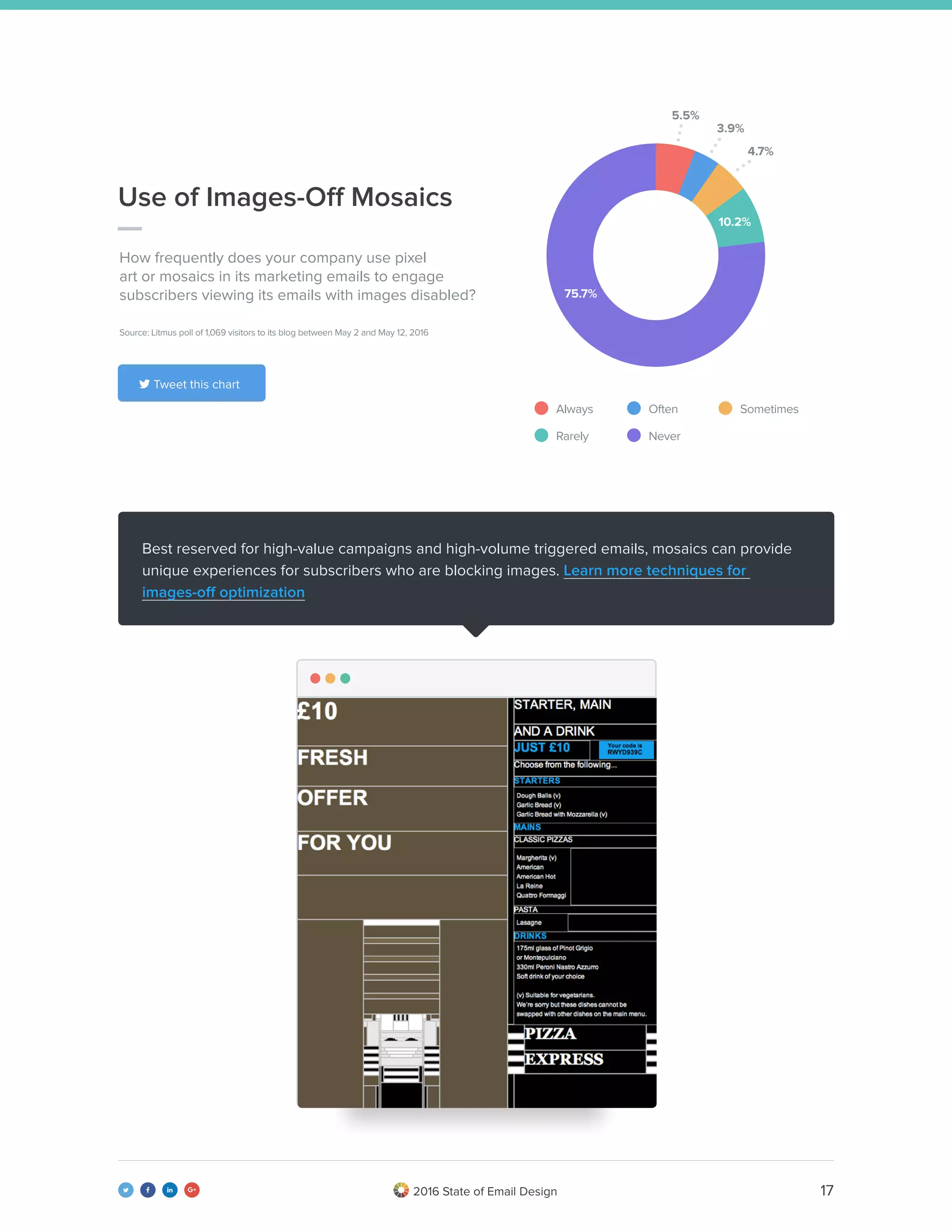 172016 State of Email Design   
Best reserved for high-value campaigns and high-volume triggered emails, mosaics can provide
unique experiences for subscribers who are blocking images. Learn more techniques for
images-off optimization
guy from Pizza Express email example in the post
Always
Rarely
Often
Never
Sometimes
How frequently does your company use pixel
art or mosaics in its marketing emails to engage
subscribers viewing its emails with images disabled?
Use of Images-Off Mosaics
Source: Litmus poll of 1,069 visitors to its blog between May 2 and May 12, 2016
 Tweet this chart
5.5%
3.9%
4.7%
10.2%
75.7%
 