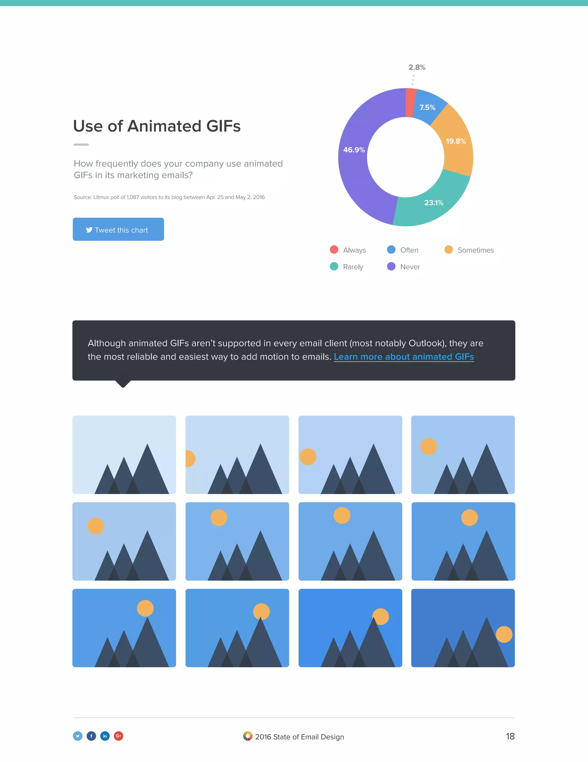 182016 State of Email Design   
Although animated GIFs aren’t supported in every email client (most notably Outlook), they are
the most reliable and easiest way to add motion to emails. Learn more about animated GIFs
Always
Rarely
Often
Never
Sometimes
How frequently does your company use animated
GIFs in its marketing emails?
Use of Animated GIFs
Source: Litmus poll of 1,087 visitors to its blog between Apr. 25 and May 2, 2016
 Tweet this chart
2.8%
7.5%
19.8%
23.1%
46.9%
 