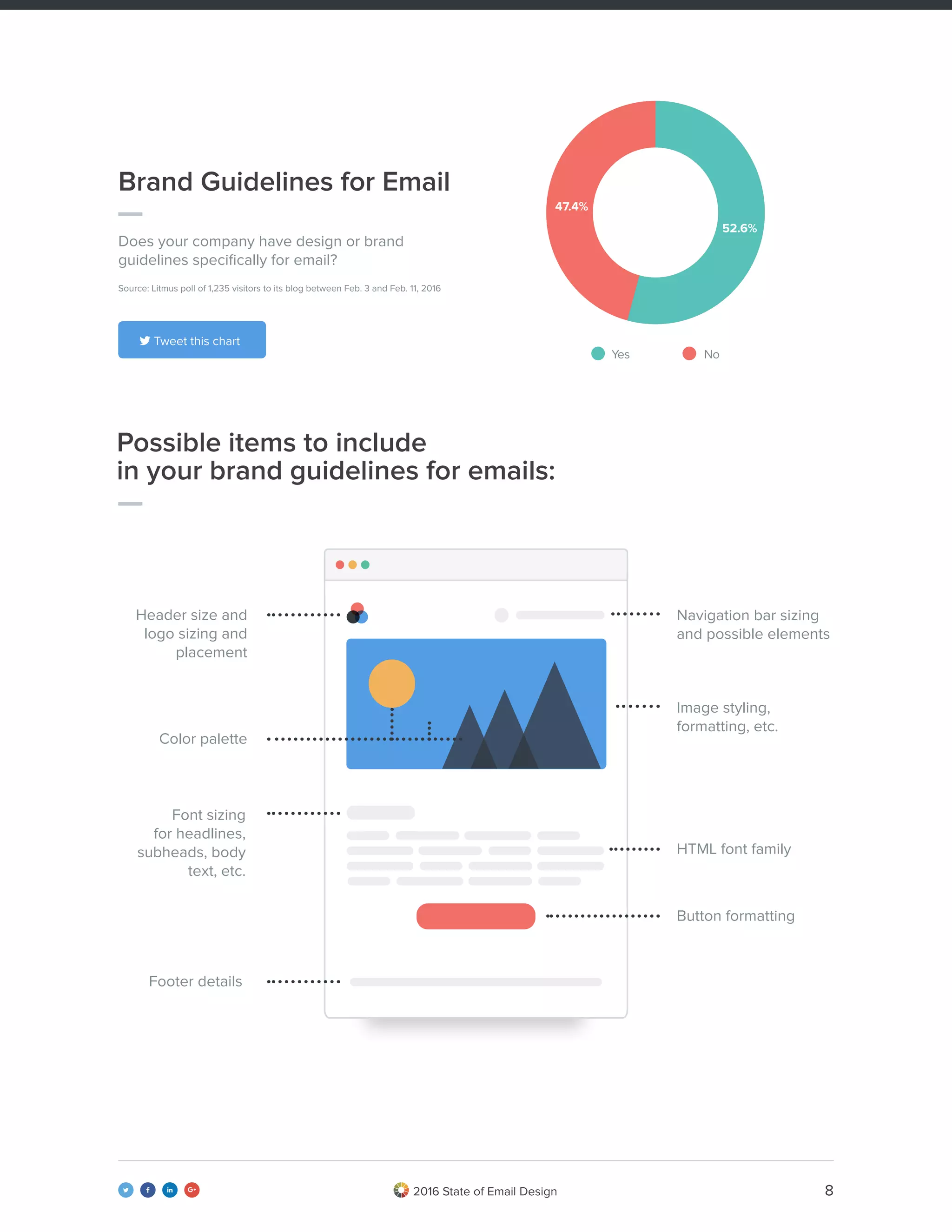 82016 State of Email Design   
Does your company have design or brand
guidelines specifically for email?
Source: Litmus poll of 1,235 visitors to its blog between Feb. 3 and Feb. 11, 2016
Brand Guidelines for Email
Possible items to include
in your brand guidelines for emails:
Yes No
 Tweet this chart
52.6%
47.4%
Image styling,
formatting, etc.
Button formatting
HTML font family
Footer details
Color palette
Font sizing
for headlines,
subheads, body
text, etc.
Navigation bar sizing
and possible elements
Header size and
logo sizing and
placement
 