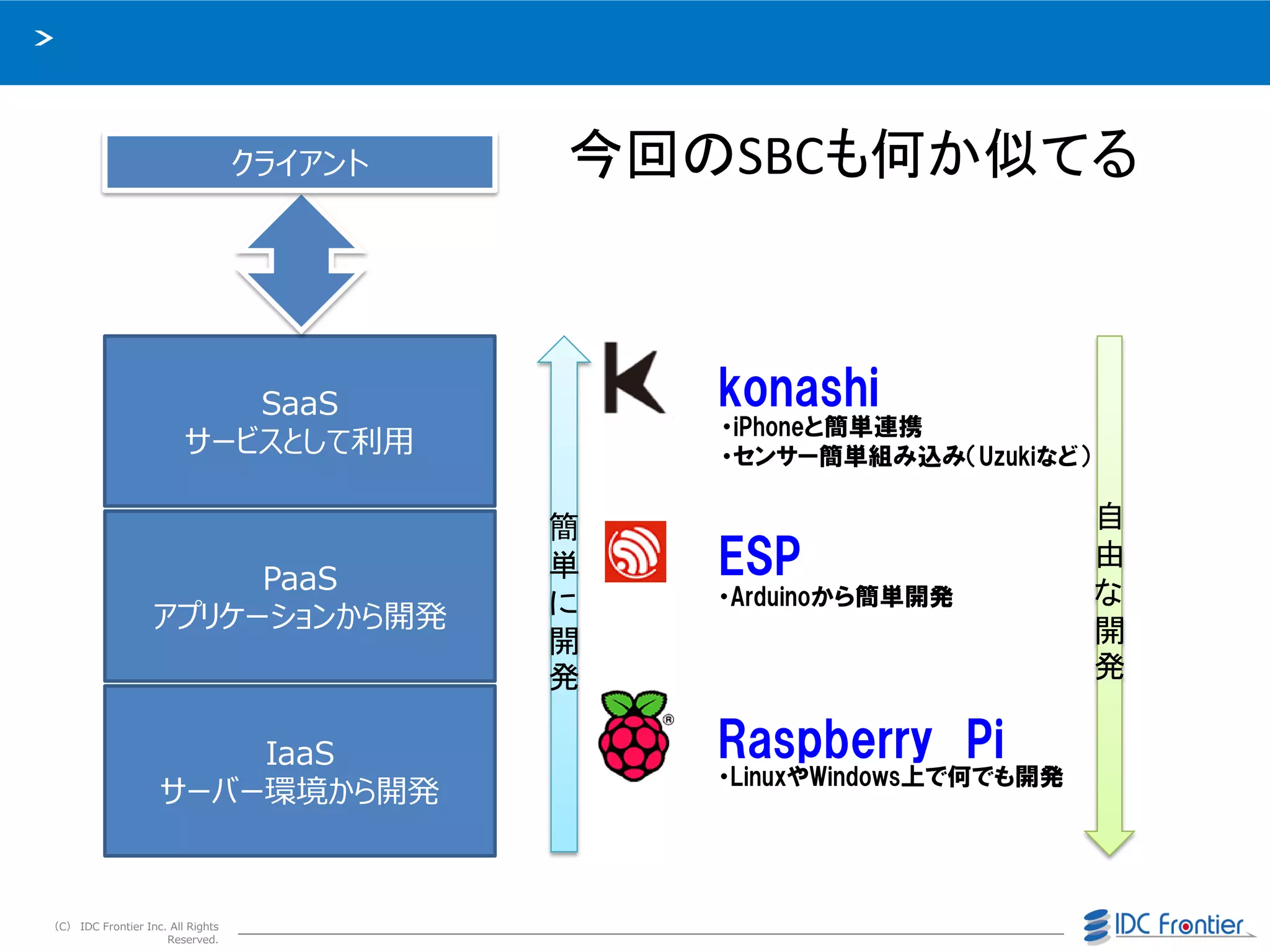 （C） IDC Frontier Inc. All Rights
Reserved.
IaaS
サーバー環境から開発
PaaS
アプリケーションから開発
SaaS
サービスとして利用
クライアント
Raspberry Pi
ESP
konashi
・iPhoneと簡単連携
・センサー簡単組み込み（Uzukiなど）
・Arduinoから簡単開発
・LinuxやWindows上で何でも開発
簡
単
に
開
発
自
由
な
開
発
今回のSBCも何か似てる
 