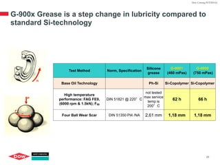 New silicone copolymer lubricants | PDF