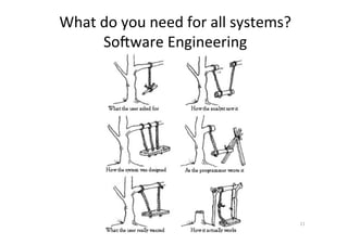 11	
What	do	you	need	for	all	systems?	
SoSware	Engineering	
 