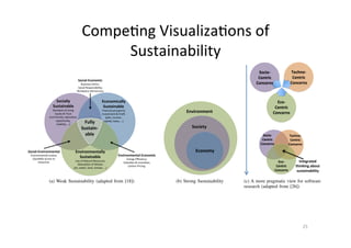 CompeAng	VisualizaAons	of	
Sustainability	
25	
Environmentally-
Sustainable-
Use$of$Natural$Resources$
Absorp2on$of$Wastes$
(air,$water,$land,$climate,$…)$
Economically-
Sustainable-
Financial$prosperity$
Investment$&$Proﬁt$
(jobs,$income,$$
capital,$taxes,$…)$$
Socially--
Sustainable$
Standard$of$Living$
Equity$&$Trust$
(community,$educa2on,$$
opportunity,$$
mobility,$…)$$
Social3Environmental-
Environmental$Jus2ce;$
Equitable$access$to$$
resources.$
Environmental3Economic-
Energy$Eﬃciency;$
Subsidies$&$incen2ves;$
Carbon$Pricing.$
Social3Economic-
Business$Ethics;$
Social$Responsibility;$
Workplace$democracy;$
-
Fully-
Sustain3-
able-
(a) Weak Sustainability (adapted from [18])
!
!
Economy'
Environment'
Society!
(b) Strong Sustainability
Socio%&
Centric&
Concerns!
Techno%&
Centric&
Concerns!
Eco%&
Centric&
Concerns!
Socio%&
Centric&
Concerns!
Techno%&
Centric&
Concerns!
Eco%&
Centric&
Concerns!
Integrated&
thinking&about&
sustainability&
(c) A more pragmatic view for software
research (adapted from [26])
Figure 1. Competing Visualizations of Sustainability.
there are limits on economic growth [29]. For social issues,
the dispute centres on whether all aspects of social sustain-
ability eventually lead to questions of distributional justice
over access to (natural) resources, or whether there are other
aspects of social sustainability (e.g., human rights) that arise
independently from the question of how we allocate resources.
software industry increasingly represents a central driver for
innovation and economic prosperity, but simultaneously in-
creases social inequity, as people without access and technical
skills are left behind [31], and causes environmental damage,
as consumption of technology grows [32].
The approach we have adopted is to focus on how we
 