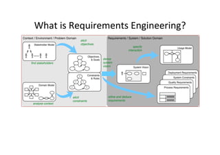 What	is	Requirements	Engineering?	
 