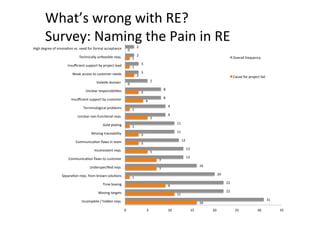 16	
11	
9	
1	
7	
7	
5	
3	
3	
1	
5	
1	
4	
3	
0	
2	
1	
1	
0	
31	
22	
22	
20	
16	
13	
13	
12	
11	
11	
9	
9	
8	
8	
5	
3	
3	
2	
2	
0	 5	 10	 15	 20	 25	 30	 35	
Incomplete	/	hidden	reqs.	
Moving	targets	
Time	boxing	
SeparaAon	reqs.	from	known	soluAons	
Underspeciﬁed	reqs.	
CommunicaAon	ﬂaws	to	customer	
Inconsistent	reqs.	
CommunicaAon	ﬂaws	in	team	
Missing	traceability	
Gold	plaAng	
Unclear	non-funcAonal	reqs.	
Terminological	problems	
Insuﬃcient	support	by	customer	
Unclear	responsibiliAes	
VolaAle	domain		
Weak	access	to	customer	needs	
Insuﬃcient	support	by	project	lead	
Technically	unfeasible	reqs.	
High	degree	of	innovaAon	vs.	need	for	formal	acceptance	
Overall	frequency	
Cause	for	project	fail	
What’s	wrong	with	RE?	
Survey:	Naming	the	Pain	in	RE	
 