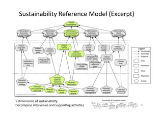 Sustainability	Reference	Model	(Excerpt)	
41	
Thumbnail	of	complete	model	
exemplary and incomplete
<Dimension>
Economic
Sustainability
<Dimension>
Technical
Sustainability
<Dimension>
Environmental
Sustainability
<Dimension>
Individual
Sustainability
<Dimension>
Social
Sustainability
<Value>
long-term
proﬁt
<Activity>
long-term
strategy
<Value>
healthy
environment
<Value>
human
health
<Value>
human
capital
<Value>
community
<Value>
trust
<Regulation>
human rights
<Regulation>
millenium
goals
<Value>
long-term
use
<Value>
education
<Activity>
education
programs
<Activity>
optimize
resource
consumption
<Activity>
reduce
<Activity>
reuse
<Activity>
recycle
<Activity>
mentoring
<Activity>
knowledge
management
<Activity>
use sustainable
resources
......... ......
<Goal>
Sustainability
<Indicator>
continuous
ROI
<Activity>
Restoration
<Value>
maintain
ability <Value>
conservation
of biodiversity
Contributes
Inﬂuences
Legend
Supports
Goal
Dimension
Value
Regulation
Activity
<Regulation>
wildlife
conservation
<Regulation>
guarantees
5	dimensions	of	sustainability	
Decompose	into	values	and	supporAng	acAviAes	
 