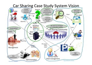 Car	Sharing	Case	Study	System	Vision	
Management	
CRM	
AdministraAon	
Car	Sharing	Community	
Rental	
Available	
Return	
Car	pool	
Search	 I	want	to	
minimize	my	
environmental	
impact.	
Sustainability?	
ReporAng	
Billing	/	
StaAsAcs	
Proﬁt?	
Call	center	 I	want	to	
drive	from	
A	to	B.	
Complaint	
Service	team/	
Fleet	management	
Fill	up	gas,		
clean,		
repair	
Share	
Rent	
Save	costs	
&	energy	
Register		
AdverAse	
We	want	to	contribute	
to	sustainable	mobility.	
Answer	
customer	
enquiries.	
High	
availability	
Easy	
maintenance	
Data	
Base	
WebApp	
ParAcipate	
Support	
OperaAonal	context	
Business	context	
System		
scope	
 