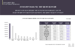 -
5,000,000
10,000,000
15,000,000
20,000,000
25,000,000
30,000,000
35,000,000
40,000,000
유통 컴퓨터 및
정보통신
서비스 금융, 보험
및 증권
제약 및
의료
화장품 및
보건용품
교육 및
복지후생
출판 관공서 및
단체
기타
No.
Mobile 업종
카테고리
2015년 상반기
집행 금액
2016년 상반기
집행 금액
2015&2016
상반기 증감액
1 유통 22,877,957 37,582,537 14,704,580
2 컴퓨터 및 정보통신 21,166,642 31,679,130 10,512,488
3 서비스 10,071,212 13,730,775 3,659,563
4 제약 및 의료 7,065,800 8,109,443 1,043,643
5 교육 및 복지후생 4,290,898 5,984,688 1,693,790
6 화장품 및 보건용품 3,295,276 5,758,838 2,463,562
7 금융, 보험 및 증권 3,185,744 5,632,168 2,446,424
8 패션/의류 2,004,919 3,899,473 1,894,554
9 출판 1,499,809 3,871,309 2,371,500
10 식품 1,378,812 2,986,432 1,607,620
 