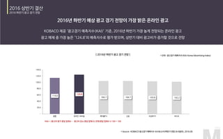 114.6
124.8
104.7 104.7 103.6 102.2
-
20.0
40.0
60.0
80.0
100.0
120.0
140.0
종합 온라인-모바일 케이블TV 신문 지상파TV 라디오
 