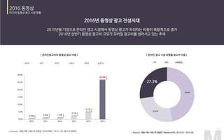 **Source : 제일기획, HMC투자증권 / 리서치애드 16.01~05. 광고비 데이터
0.4% 0.9% 1.0%
2.2%
4.7%
26.6%
0.0%
5.0%
10.0%
15.0%
20.0%
25.0%
30.0%
2010 2011 2012 2013 2014 2015
2010 2011 2012 2013 2014 2015
46.8%
25.9%
27.3%
PC MO 동영상
 