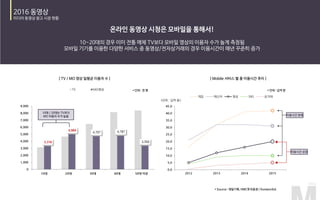 3,318
4,984
4,707 4,787
3,350
0
1,000
2,000
3,000
4,000
5,000
6,000
7,000
8,000
9,000
10대 20대 30대 40대 50대 이상
TV MO영상
10대 / 20대는 TV보다
MO 이용자 수가 높음
0.0
5.0
10.0
15.0
20.0
25.0
30.0
35.0
40.0
45.0
2012 2013 2014 2015
게임 메신저 영상 SNS 상거래
<단위 : 십억 분>
이용시간 정체
이용시간 성장
 