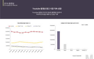 0
5,000,000
10,000,000
15,000,000
20,000,000
25,000,000
2016년 1월 2016년 2월 2016년 3월 2016년 4월 2016년 5월 2016년 6월
youtube naver(wisdom) naver(koreanclick)
daum(wisdom) daum(koreanclick) pandoratv
영상 재생횟수
No1. YouTube0
100,000,000
200,000,000
300,000,000
400,000,000
500,000,000
600,000,000
700,000,000
800,000,000
2015년
7월
2015년
8월
2015년
9월
2015년
10월
2015년
11월
2015년
12월
2016년
1월
2016년
2월
2016년
3월
2016년
4월
2016년
5월
2016년
6월
youtube.com naver.com daum.net pandora.tv
youtube.com naver.com daum.net pandora.tv
재생횟수
이용자수
영상 이용자수
No1. NAVER
영상 순방문자수
No1. YouTube
SMR wisdom – koreanclick
약 35% gap
SMR wisdom – koreanclick
약 40% gap
 