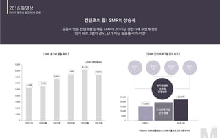 5,268
5,533
6,661
7,444
8,128
7,372
0
1,000
2,000
3,000
4,000
5,000
6,000
7,000
8,000
9,000
16년 01월 16년 02월 16년 03월 16년 04월 16년 05월 16년 06월
광고주
B
광고주
C
광고주
A
광고주
D
15,000
22,500
0
5,000
10,000
15,000
20,000
25,000
기본단가 A프로그램
7,500원 이상
단가 상승
 