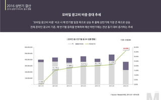 0.10%
15.17%
17.58%
19.41% 20.11%
21.33%
36.09%
0.00%
5.00%
10.00%
15.00%
20.00%
25.00%
30.00%
35.00%
40.00%
-
100,000,000
200,000,000
300,000,000
400,000,000
500,000,000
600,000,000
2013 1H 2013 2H 2014 1H 2014 2H 2015 1H 2015 2H 2016 1H
PC Mobile Mobile(%)
 