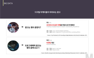 “
Creating campaigns based on deeper understandingof audiences
2위 | 51% Cross-channel digital marketing
3위 | 46% Better integration of online and offline marketing efforts
…
Improve targeting
2위 | 50% React in real time
3위 | 35% Reduce waste
…
“
 