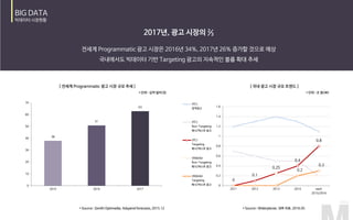 38
51
63
0
10
20
30
40
50
60
70
2015 2016 2017
0
0.1
0.25
0.4
0.8
0.2
0.3
0
0.2
0.4
0.6
0.8
1
1.2
1.4
1.6
2011 2012 2013 2014 each
2015/2016
(PC)
검색광고
(PC)
Non-Targeting
배너/텍스트 광고
(PC)
Targeting
배너/텍스트 광고
(Mobile)
Non-Targeting
배너/텍스트 광고
(Mobile)
Targeting
배너/텍스트 광고
 