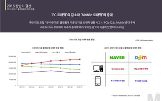 0
50,000,000
100,000,000
150,000,000
200,000,000
250,000,000
2013 1H 2013 2H 2014 1H 2014 2H 2015 1H 2015 2H 2016 1H
네이버 PC 네이버 Mobile 다음 PC 다음 Mobile
약 916만 UV 하락 약 2,874만 UV 하락
약 5,164만 UV 상승 약 193만 UV 상승
 