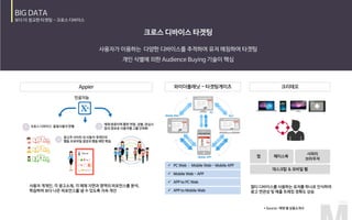 2
 PC Web – Mobile Web - Mobile APP
 Mobile Web - APP
 APP to PC Web
 APP to Mobile Web
앱 페이스북
사파리
브라우저
데스크탑 & 모바일 웹
1 31 3
 