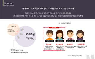 125명/41.7% 66명/22.0% 82명/27.3% 27명/9.0%
오프라인 매장에서
제품 확인 후,
온라인/모바일에서 구매
쇼루밍족
온라인/모바일로
제품 확인 후,
오프라인에서 구매
역 쇼루밍족
온라인/모바일만을 통해
제품 확인 및 구매
온라인족
오프라인 매장만을 통해
제품 확인 및 구매
오프라인족
63.7%
51조원
929조원
온라인커머스
- PC 기반 29조원
- 모바일 기반 22조원
오프라인커머스
- 제품 362조원
- 서비스 567조원
O2O
 