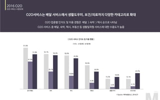 61.6%
52.1%
50.0%
35.5%
15.2% 15.1%
41.0%
26.1%
19.8%
9.3%
3.2% 4.1%
51.8%
50.4%
45.8%
26.0%
18.0%
23.7%
음식(배달) 숙박 택시 부동산 생활도우미 보건/의료
인지도 이용경험 이용의향
 