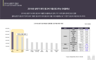 -
2,000,000
4,000,000
6,000,000
8,000,000
10,000,000
12,000,000
14,000,000
SK
플래닛
위메프 이베이
코리아
삼성화재 청개구리
투자클럽
에스제이더블유
인터내셔널
한화
생명보험
현대
캐피탈
위버스
마인드
포워드벤처스
엘엘씨
광고주 브랜드 광고비(천원) 비중(%)
SK플래닛
11번가 11,465,860 98.50%
OKCASHBAG 60,580 0.52%
시럽오더 61,387 0.53%
애딩 22,851 0.20%
시럽 12,849 0.11%
시럽테이블 6,903 0.06%
(구)TMAP 5,646 0.05%
티스토어 4,078 0.04%
시럽기프티콘비즈콘 61 0.00%
위메프 위메이크프라이스 8,888,519 100%
이베이코리아
G마켓 5,038,715 61.11%
옥션 2,898,545 35.16%
G9 250,919 3.04%
옥션티켓 56,720 0.69%
TOP3는 ‘유통’ 광고주
 